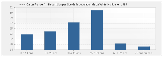 Répartition par âge de la population de La Vallée-Mulâtre en 1999